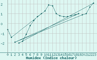 Courbe de l'humidex pour Lacaut Mountain