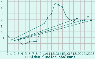 Courbe de l'humidex pour Napf (Sw)