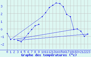 Courbe de tempratures pour Geilo Oldebraten