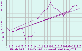 Courbe du refroidissement olien pour Molina de Aragn