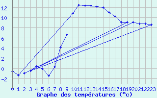 Courbe de tempratures pour Baruth