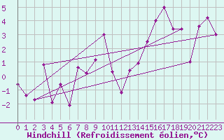 Courbe du refroidissement olien pour Bivio