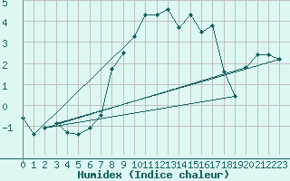 Courbe de l'humidex pour Liperi Tuiskavanluoto