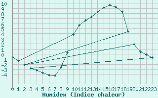 Courbe de l'humidex pour Christnach (Lu)