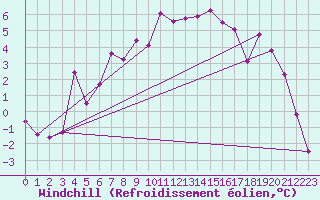 Courbe du refroidissement olien pour Storforshei