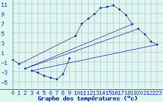Courbe de tempratures pour Anglars St-Flix(12)