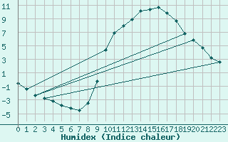 Courbe de l'humidex pour Anglars St-Flix(12)