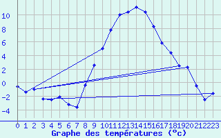 Courbe de tempratures pour Visp