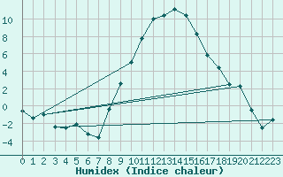 Courbe de l'humidex pour Visp