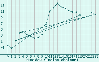 Courbe de l'humidex pour Montalbn