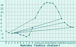 Courbe de l'humidex pour Saint-Antonin-du-Var (83)