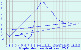 Courbe de tempratures pour Les Eplatures - La Chaux-de-Fonds (Sw)