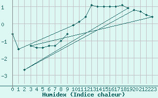 Courbe de l'humidex pour Humain (Be)