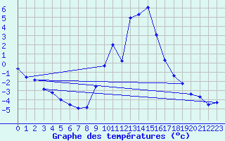 Courbe de tempratures pour Aigen Im Ennstal