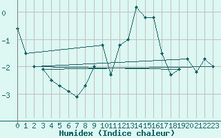 Courbe de l'humidex pour Chaumont (Sw)