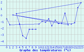 Courbe de tempratures pour Gaddede A