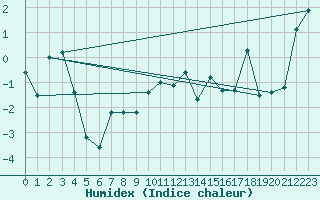 Courbe de l'humidex pour Gaddede A