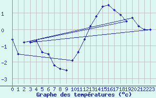 Courbe de tempratures pour Bourges (18)