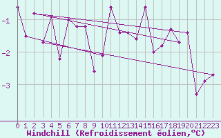 Courbe du refroidissement olien pour De Bilt (PB)