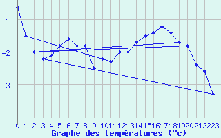 Courbe de tempratures pour Tarcu Mountain