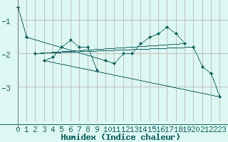 Courbe de l'humidex pour Tarcu Mountain