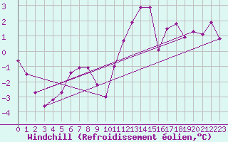 Courbe du refroidissement olien pour Usti Nad Labem