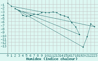 Courbe de l'humidex pour Naimakka