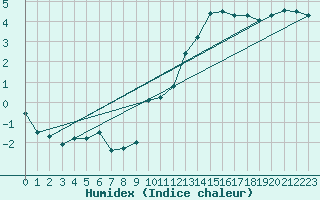 Courbe de l'humidex pour Boulogne (62)