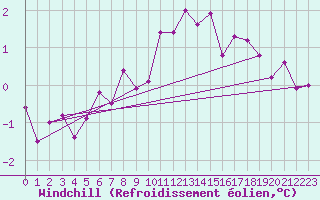 Courbe du refroidissement olien pour Vardo