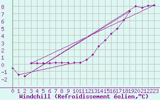 Courbe du refroidissement olien pour Atikokan, Ont.