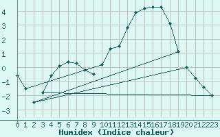 Courbe de l'humidex pour Molina de Aragn