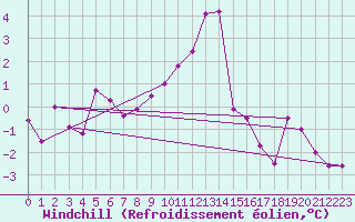 Courbe du refroidissement olien pour Montlimar (26)