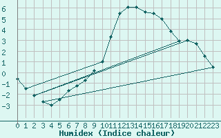 Courbe de l'humidex pour Baztan, Irurita