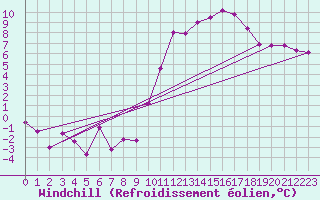 Courbe du refroidissement olien pour Saint-Girons (09)