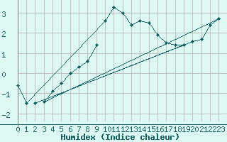 Courbe de l'humidex pour Kittila Kk