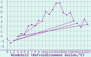 Courbe du refroidissement olien pour Allentsteig
