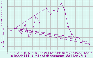 Courbe du refroidissement olien pour Mallnitz Ii