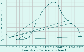 Courbe de l'humidex pour Diepholz