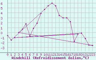 Courbe du refroidissement olien pour Arosa