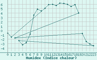 Courbe de l'humidex pour Hoydalsmo Ii