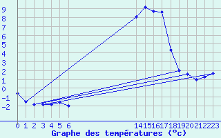 Courbe de tempratures pour Villarzel (Sw)