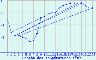 Courbe de tempratures pour Adjud