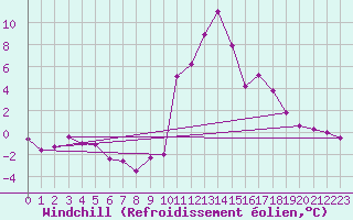 Courbe du refroidissement olien pour Bagnres-de-Luchon (31)