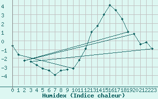 Courbe de l'humidex pour Munte (Be)