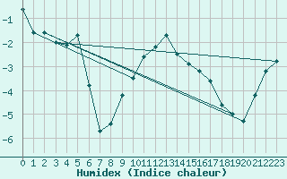 Courbe de l'humidex pour Pajares - Valgrande