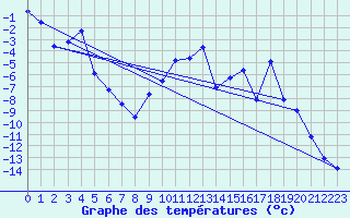Courbe de tempratures pour Evenstad-Overenget