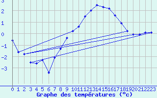 Courbe de tempratures pour Grimsel Hospiz