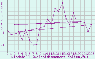 Courbe du refroidissement olien pour Ischgl / Idalpe