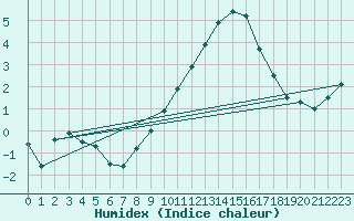 Courbe de l'humidex pour Limoges (87)