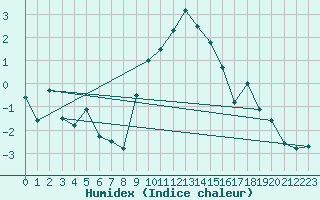 Courbe de l'humidex pour Nyon-Changins (Sw)